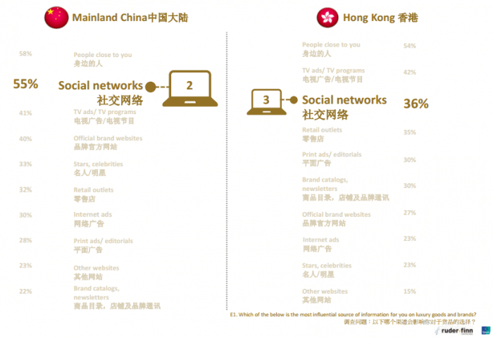 Social Network Influence in China