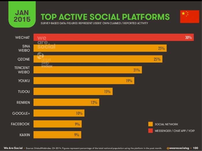 Top Active Social Platfors in China