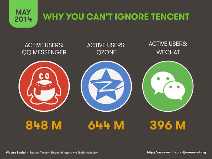 Tencent Active Users 