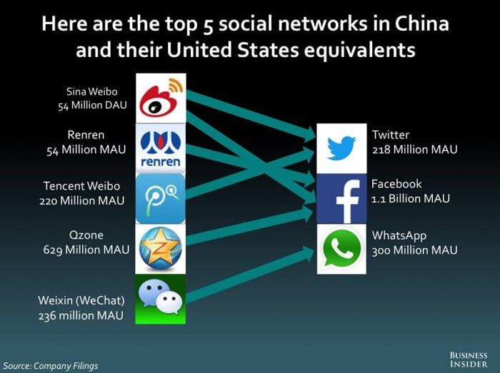 Top 5 Cocial Networks in China