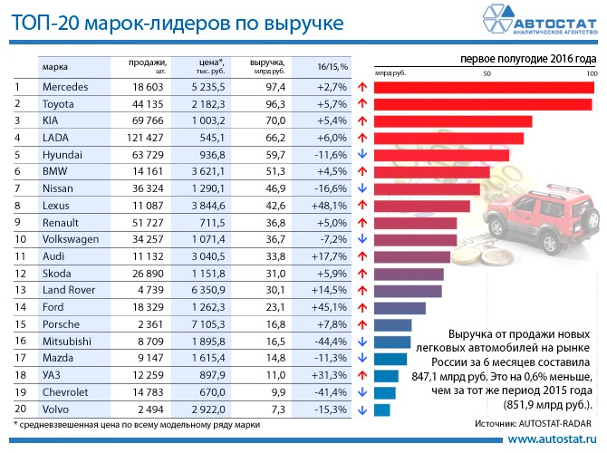 Infografik von Awtostat: Top-20 Marken in Russland im 1. Halbjahr 2016 nach Umsatz