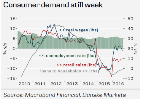 Consumer demand still weak