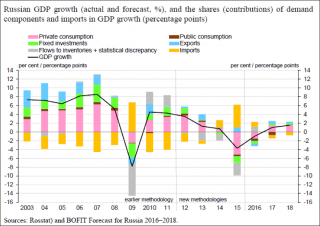 russia-gdp-growth-actual-and-forecast