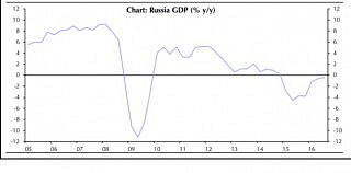 Russisches BIP