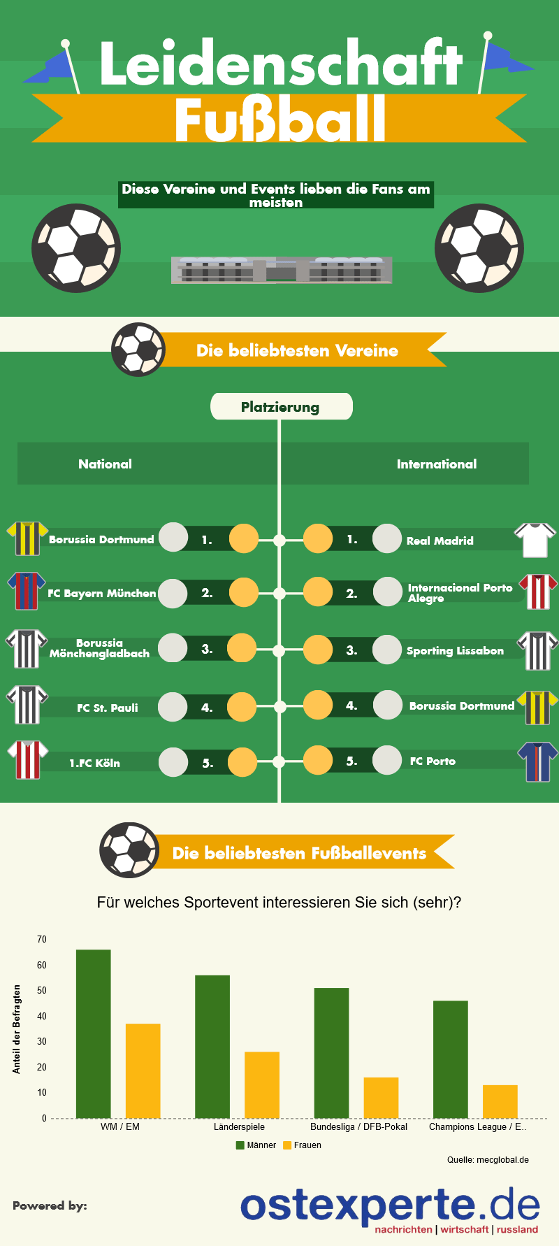 Infografik zu den beliebtesten Fußballvereinen und Sportevents