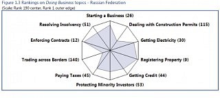 World Bank: Doing Business 2017 – Economy Profile – Russian Federation; 129 Seiten, 25.10.2016