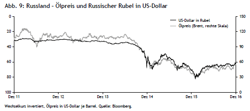 Russland - Ölpreis und Russisches Rubel in US-Dollar