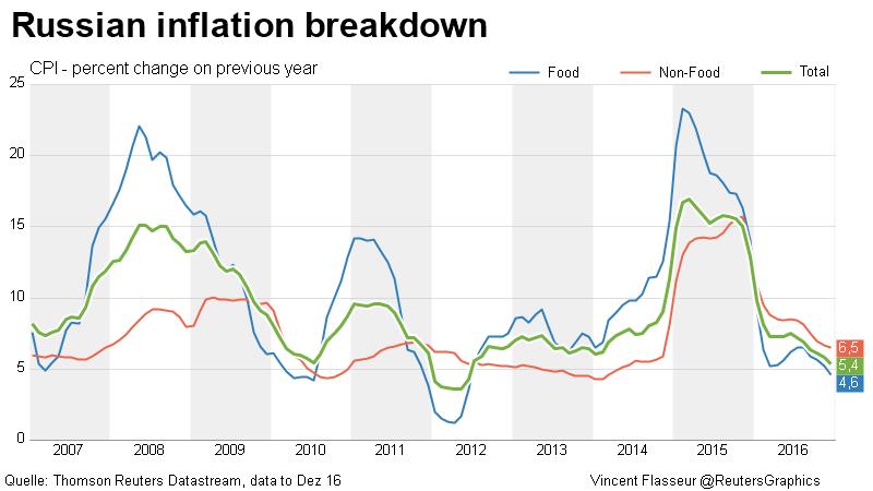 Inflationstempo im Jahresverlauf mehr als halbiert