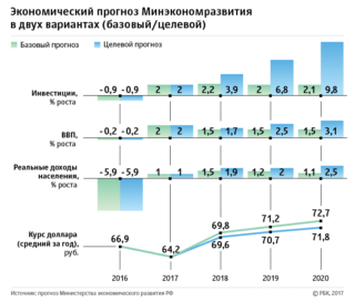 Chart: Anton Feinberg: Economic Development Ministry predicted economic slowdown without reforms; rbc.ru, 06.04.2017