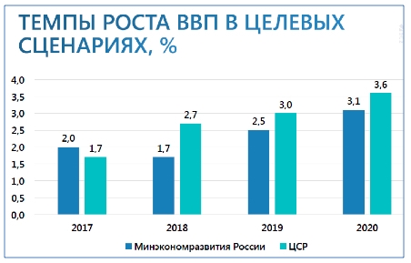 Wachstumsprognosen in den Zielszenarien des russischen Wirtschaftsministeriums (blau) und von Alexei Kudrin/Center for Strategic Research (grün)