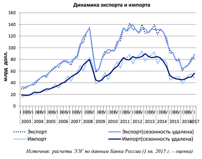 Dynamik Export / Import in Russland