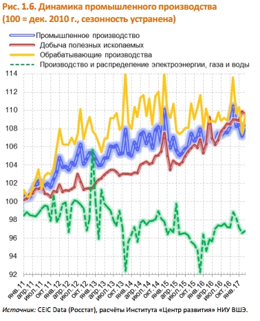 Index der saisonbereinigten Entwicklung der Industrieproduktion seit 2011