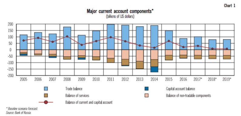 Major current account components