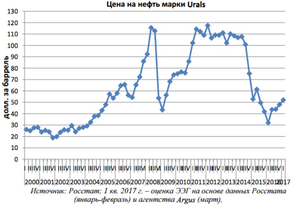 Urals-Ölpreis (Dollar/Barrel)