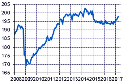 Vnesheconombank-Index des realen Bruttoinlandsprodukts (saison- und kalenderbereinigt)