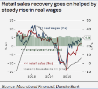 Retail Sales Recovery Goes on Helped by Steady Rise in Real Wages